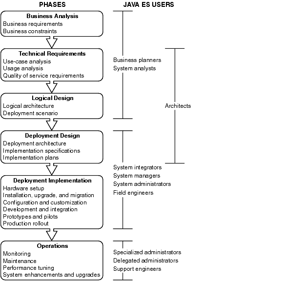 Shows the Java ES solution life cycle, from business analysis through operations.