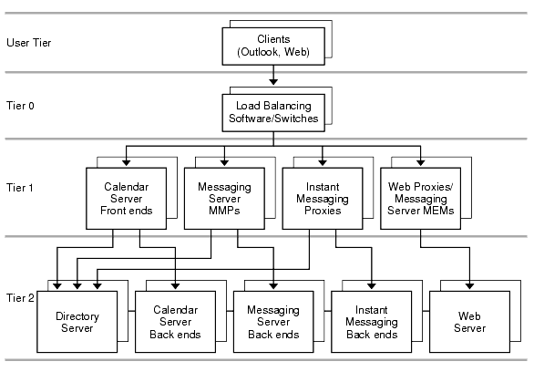 This diagram shows the two-tiered logical architecture.