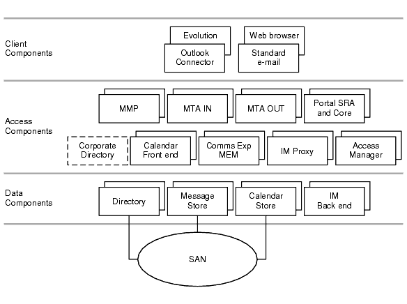 This diagram shows the various Communications Services client, access, and data components.