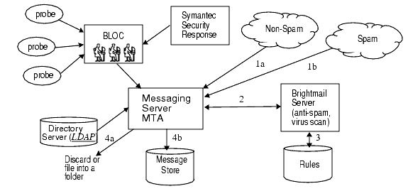 Graphic shows Brightmail and Messaging Server Architecture.