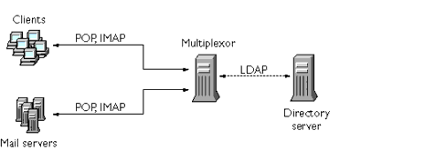 Graphic shows client and server interaction in an MMP installation.
