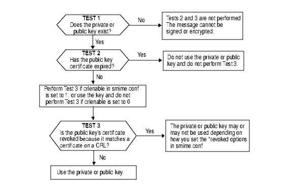 Graphic shows a flowchart for verifying private and public keys.