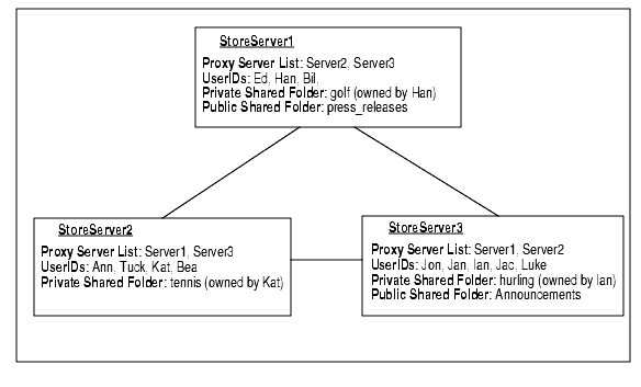 Graphic shows example of distributed shared folders.