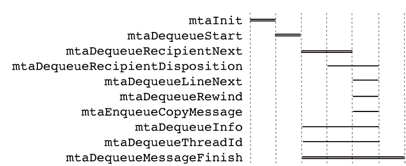 Calling order dependency for message dequeue routines. mtaInit, mtaDequeueStart, mtaDequeueRecipientNext, and mtaDequeueMessageFinish are required. 