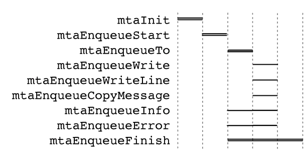 The calling order dependency for message enqueue routines. mtaInit, mtaEnqueueStart, mtaEnqueueTo, and mtaEnqueueFinish are required. And they must be started in the order given.