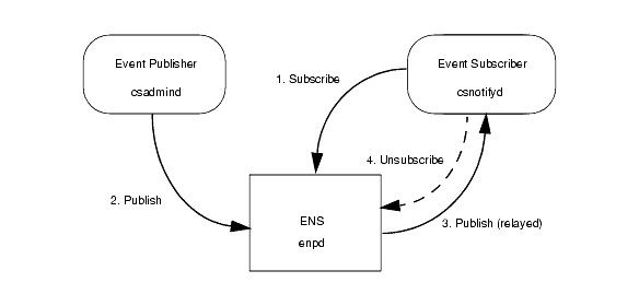 csnotifyd is the event subscriber. csadmind is the event publisher. enpd holds subscriptions and relays notifications.