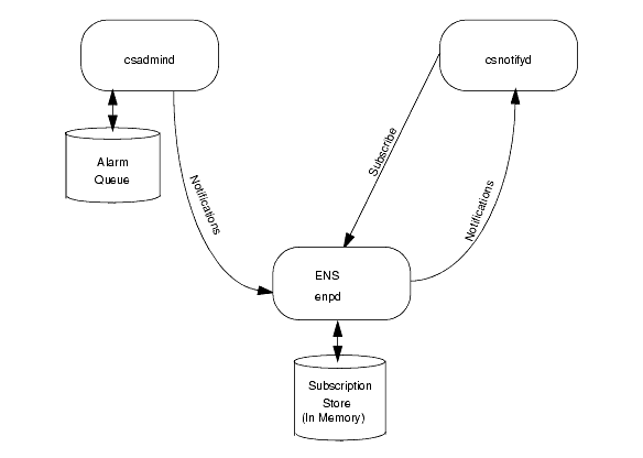 csnotifyd subscribes to alarms. enpd stores the subscriptions in memory. csadmind sends notifications of alarms to enpd. If enpd has subscriptions to any of these alarms, it sends notifications about them to csnotifyd.