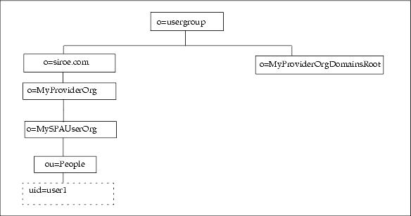 Custom Service-Provider Template (Directory Information Tree View)