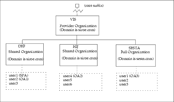 Directory Using a Service Provider Administrator (Logical View)