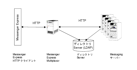 �ޤϡ�Messenger Express Multiplexor �Υǡ����ե?�γ��פ򼨤��Ƥ��ޤ���