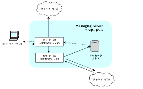 �ޤϡ�Messaging Server �Ǥ� HTTP �롼�ƥ��󥰤򼨤��Ƥ��ޤ���