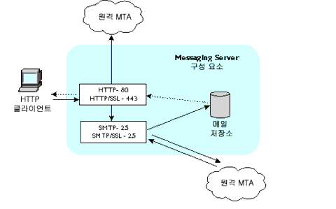 Messaging Server�� http �����; ���� �ִ� �׷����Դϴ�.
