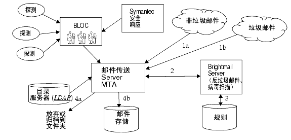 ͼʾ Brightmail  Messaging Server ϵṹ