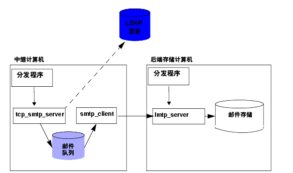 ͼ 12-2 ͼʽʾ˴ LMTP 㲿𷽰ʼ˵