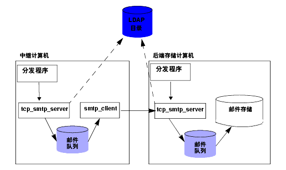 ͼ 12-1 ͼʽʾ˲ LMTP 㲿𷽰ʼ˵