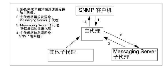 ��ͼ����ʾ�� SNMP ��Ϣ��