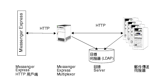 ������� Messenger Express Multiplexor ��Ƭy�{²��