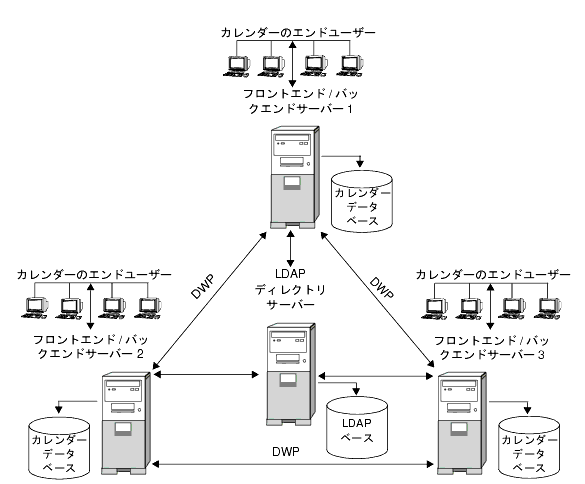 ʣΥեȥ/ХåɥСˤ Calendar Server ι