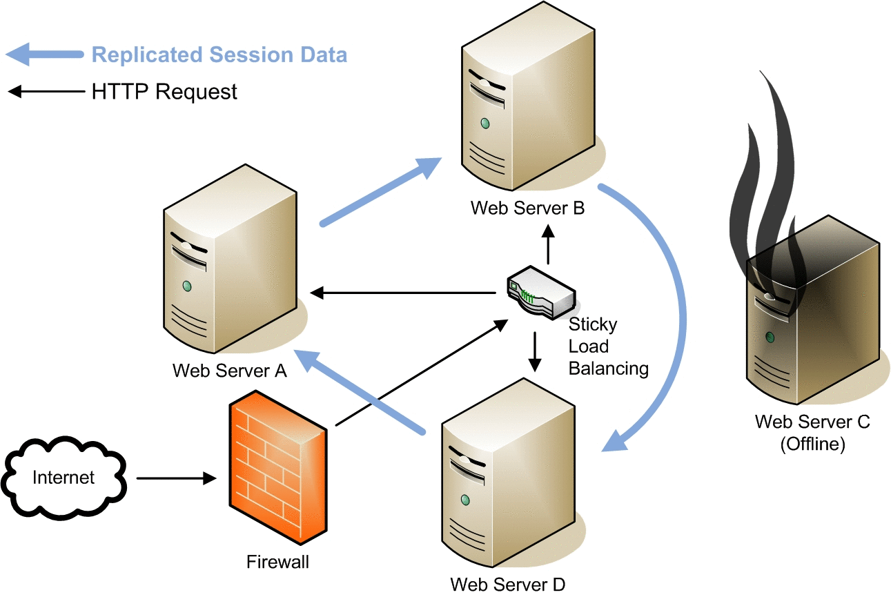 Configuring Session Replication (Sun Java System Web Server 7.0