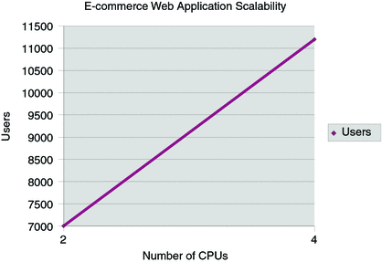 E-commerce Web Application Scalability- Number of CPU's
(Users)