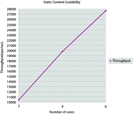 Static Content Scalability-Number of cores