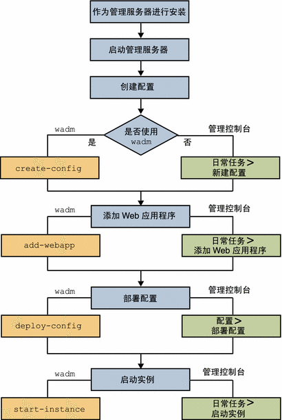 流程图说明了在节点上部署 Web 服务器的步骤。