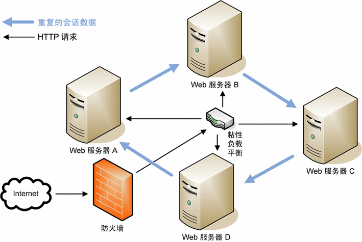 Sun Java System Web Server 7.0