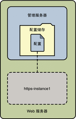 单个节点部署设置中的 Web Server。