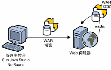 Sun Java System Web Server 7.0