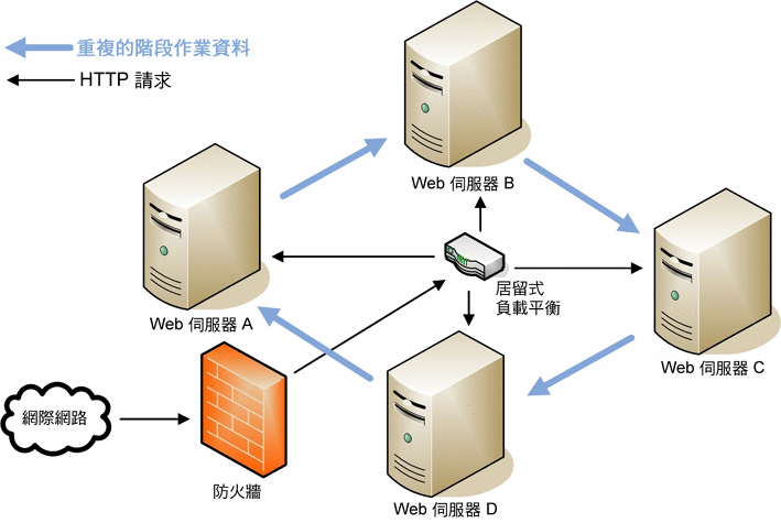 Sun Java System Web Server 7.0