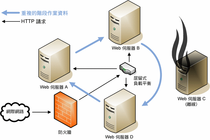 Sun Java System Web Server 7.0