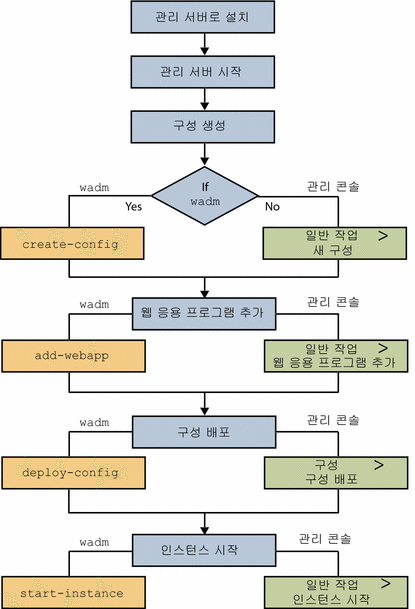 노드에 웹 서버를 배포하는 단계를 나타내는 순서도