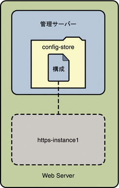 単一ノード配備設定の Web Server。