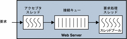 要求がどのようにして要求処理スレッドに送信されるかを示す、Web Server での接続処理。
