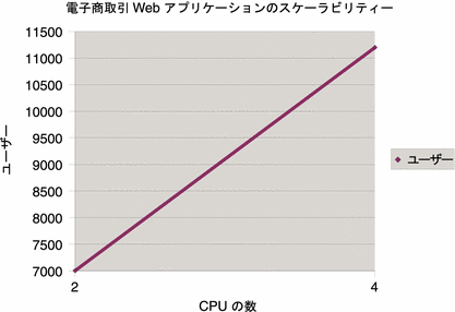 電子商取引 Web アプリケーションのスケーラビリティー - CPU の数 (ユーザー)