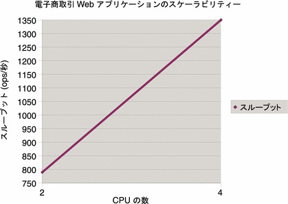 電子商取引 Web アプリケーションのスケーラビリティー - CPU の数 (スループット)