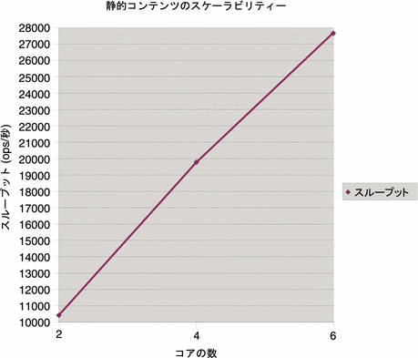 静的コンテンツのスケーラビリティー - コアの数