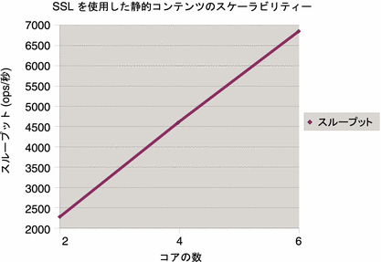 SSL を使用した静的コンテンツのスケーラビリティー - コアの数