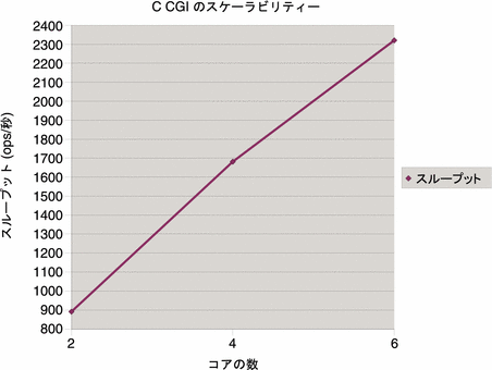 C CGI のスケーラビリティー - コアの数