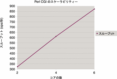 Perl CGI のスケーラビリティー - コアの数