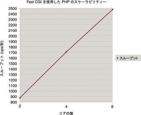 FastCGI を使用した PHP のスケーラビリティー - コアの数