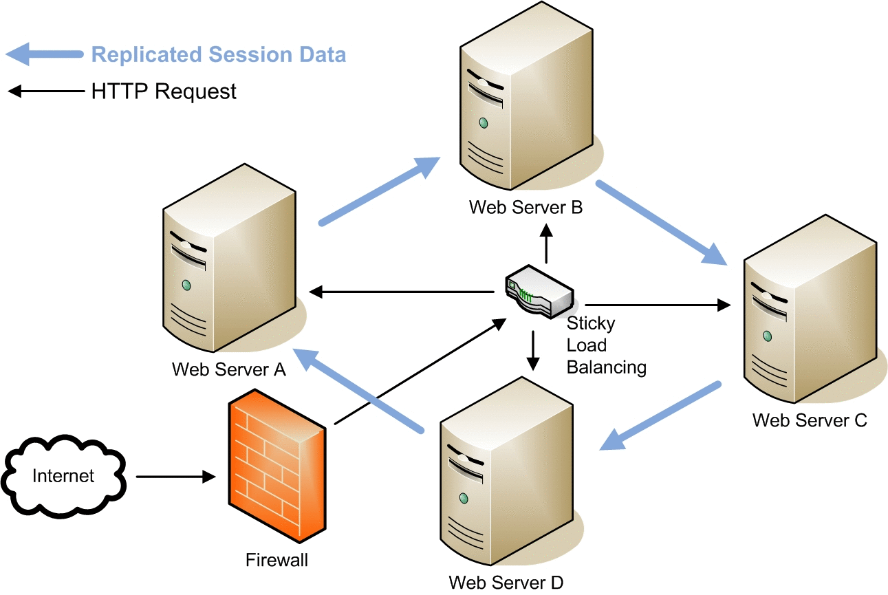 Configuring Session Replication (Sun Java System Web Server 7.0 Update