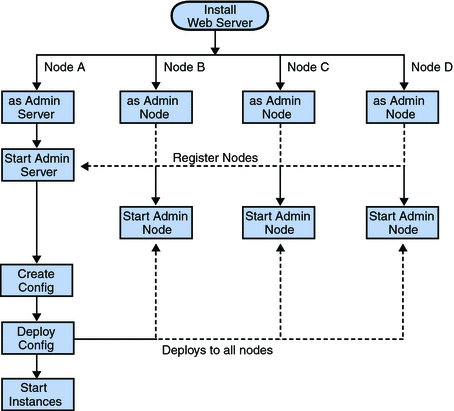 Flowchart illustrating the steps to set up a cluster. 