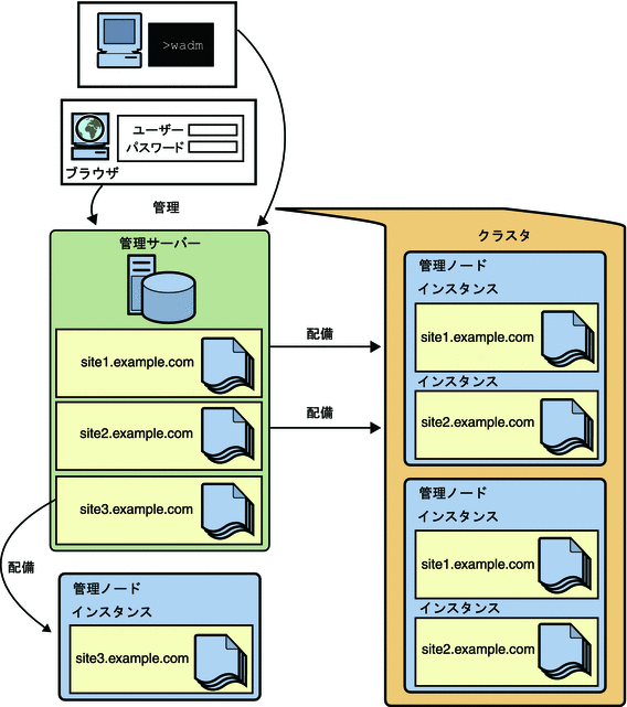 Web Server 
