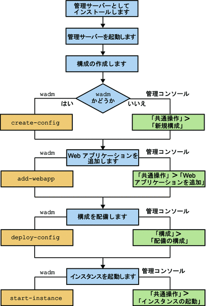 1 つのノード上に Web Server を配備する手順を示したフローチャート。