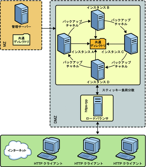 クラスタ設定を表現した図