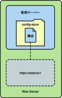 単一ノード配備設定の Web Server。