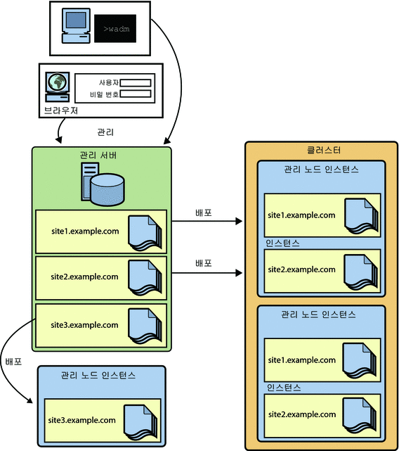 Web Server 