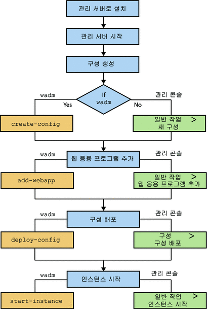 노드에 웹 서버를 배포하는 단계를 나타내는 순서도