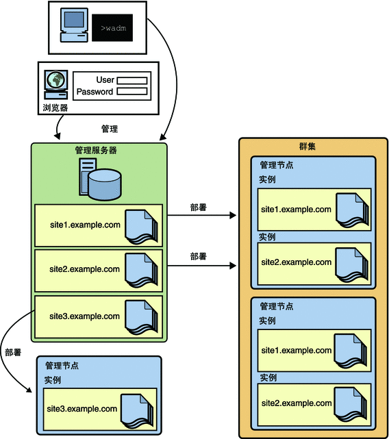 Web Server 